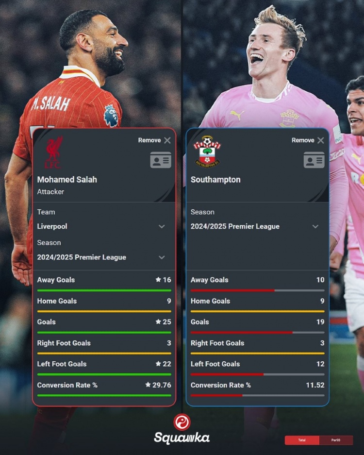 萨拉赫本赛季英超25球&转化率29.76%，南安普顿同期19球&11.52%